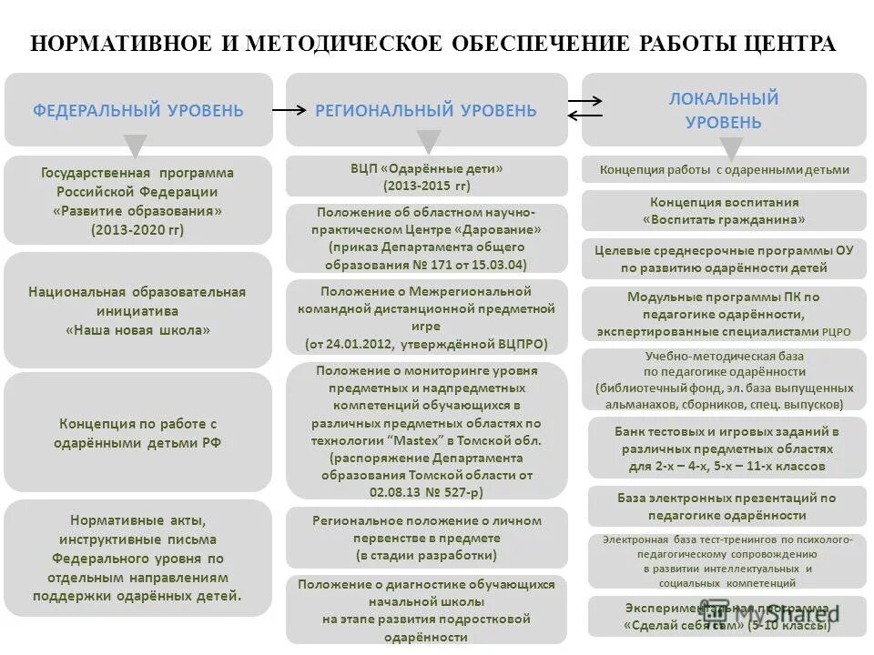 локальный уровни локальный. локальный уровни локальный. уровни муниципального управления. уровни управления образовательной системой. воспитательная среда уровни.
