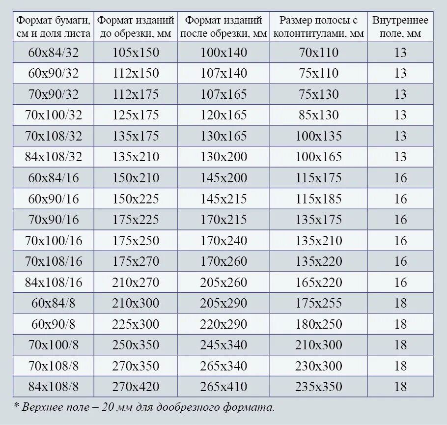 Формат 70х100/12 в мм. 60/90/16 Формат книги. Книжные Форматы таблица. Таблица форматов книг.