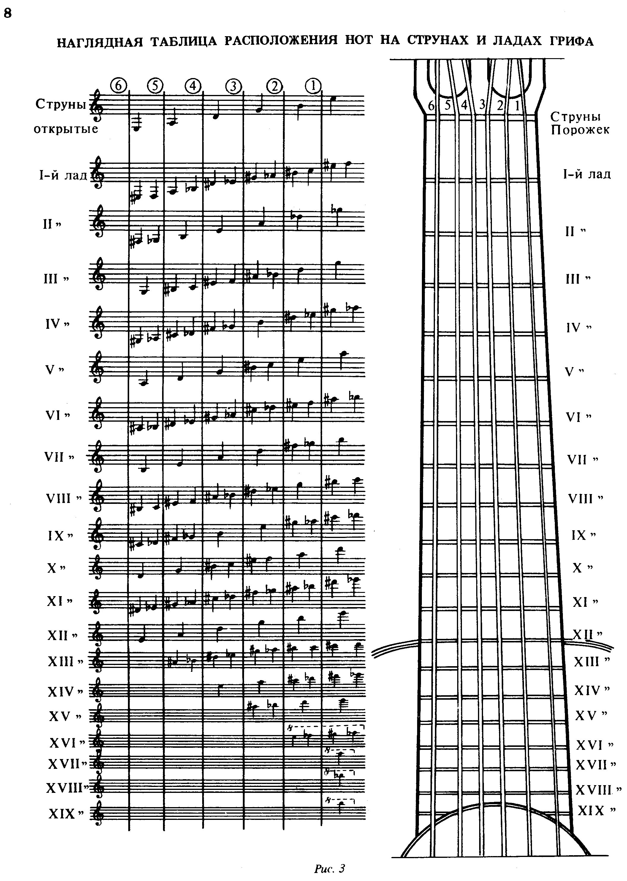 Расположение нот на гитаре 6. Ноты на грифе 7 струнной гитары. Ноты на грифе гитары 6 струн. Таблица грифа гитары. Струны Лады Ноты для гитары.