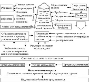 Социальная ситуация развития в младшем школьном возрасте