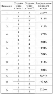Узнать код выигрыша 4 из 20