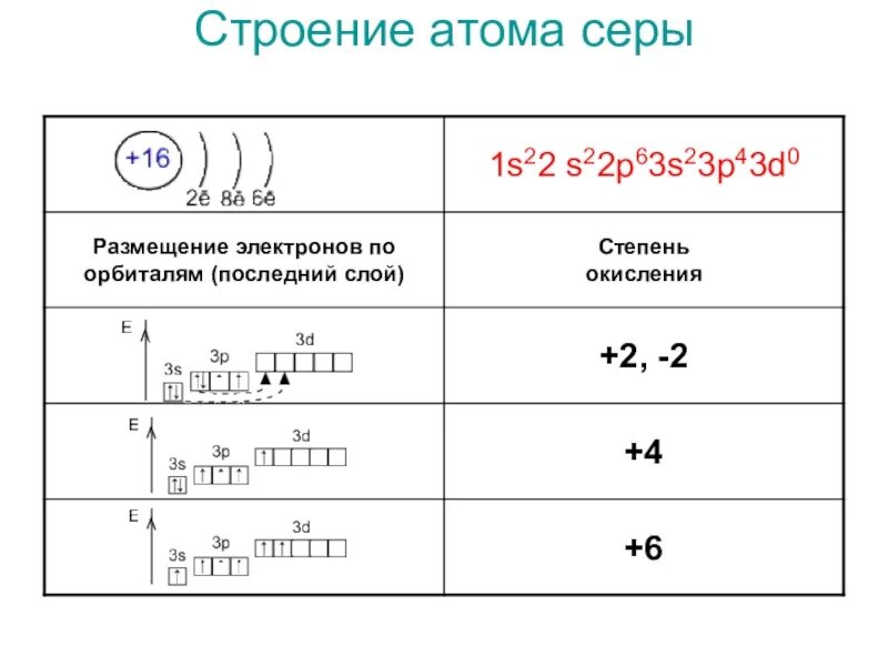 Электронные конфигурации ионов серы. Схема электронных структур атомов серы. Схема Иона серы 2-. Изобразите строение атома серы