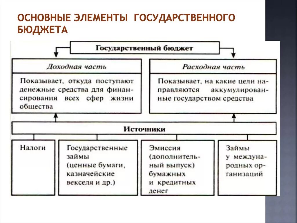 К расходам бюджета относятся денежные средства. Основные источники доходов и расходов государственного бюджета. Перечислите доходы и расходы государственного бюджета. Схема доходы и расходы госбюджета. Основные направления доходов и расходов государственного бюджета.