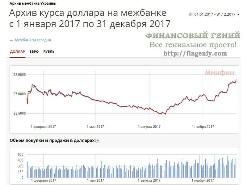 Рубль к гривне. Курс гривны к доллару. Курс доллара архив. Курс Украина. Курс гривны прогноз на год.