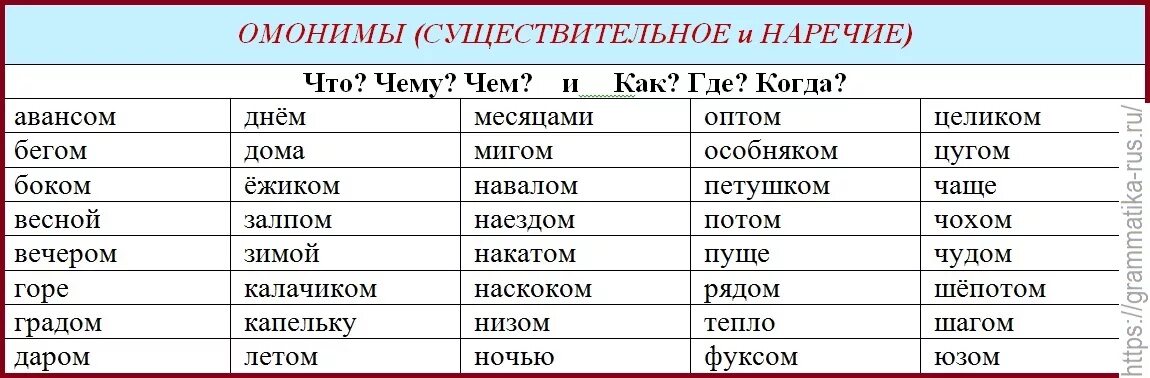 В каких наречиях не имеют омонимы