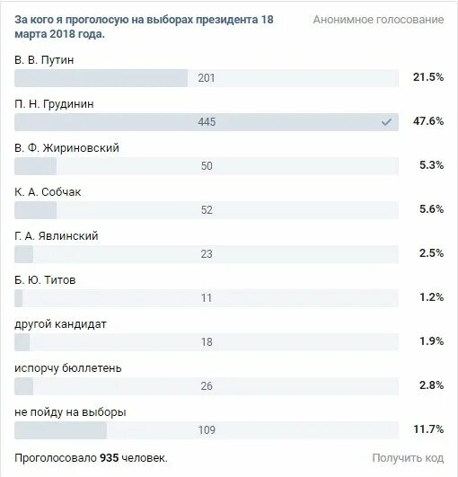 Голосование президента со скольки часов. Выборы президента России голосование. Интернет голосование за президента.