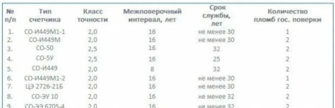 Какой межповерочный интервал. Сроки поверки счетчиков электроэнергии таблица. интервал поверки счетчиков электроэнергии. межповерочный интервал счетчиков электроэнергии таблица. меркурий срок поверки счетчика.