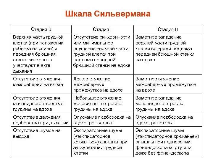 Шкала сильвермана. Шкала Сильвермана Андерсена. Оценка по шкале Сильверман у новорожденного. Шкала Сильвермана применяется для оценки новорожденного. Шкала Сильвермана Андерсена для новорожденных.