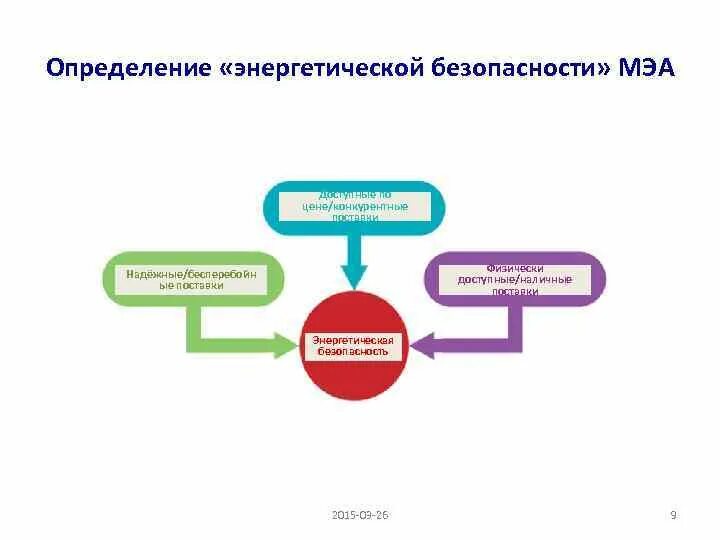 Вопросы энергетической безопасности. Факторы энергетической безопасности. Угрозы энергетической безопасности России. Структура энергетической безопасности. Энергетическая безопасность это определение.