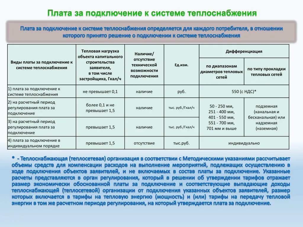 Тарифы тепловые сети. Подключение к системам теплоснабжения. Технологическое присоединение к тепловым сетям. Порядок подключения к сетям теплоснабжения. Плата за подключение к сетям теплоснабжения.