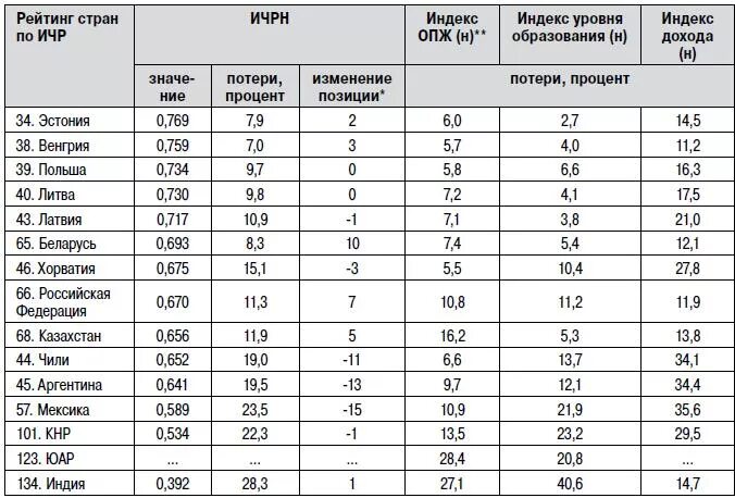 Характеристика стран по уровню развития. Показатели индекса человеческого развития стран мира. рейтинг стран мира по уровню ичр таблица. уровни развития стран таблица. рейтинг стран по индексу человеческого развития.