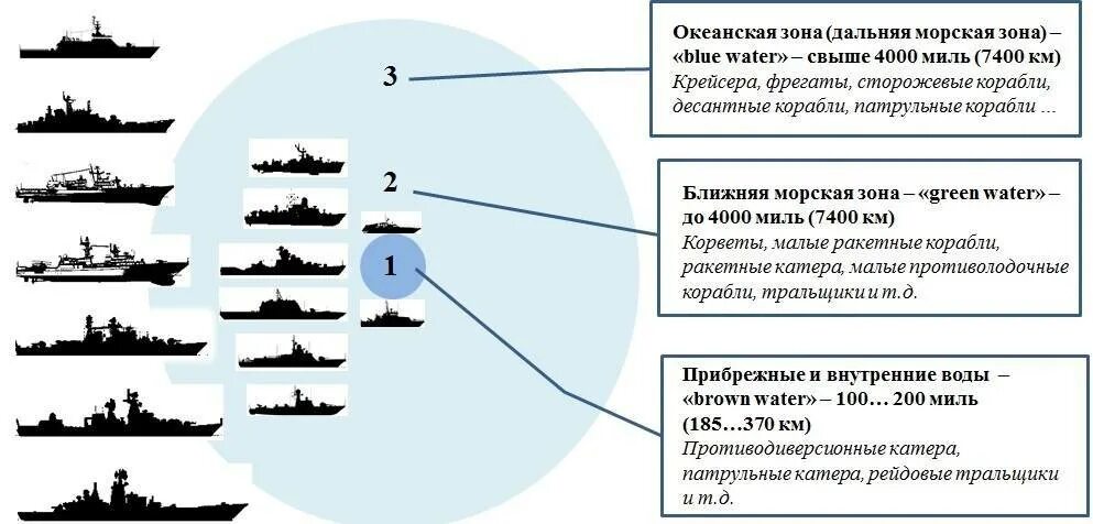 Классификация военных кораблей ВМФ России по рангам. Современная классификация кораблей ВМФ России. Классификация кораблей судов ВМФ России. Классификация типов кораблей ВМФ. Сколько военно морских флотов