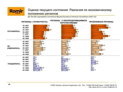 Оценка экономического положения