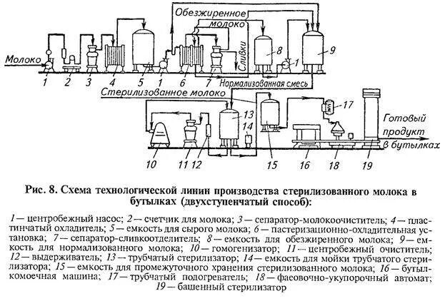 Молочное производство схема. Молочное производство схема. Молочное производство схема. Технологическая схема пастеризованного молока. Технологическая схема пастеризации молока.