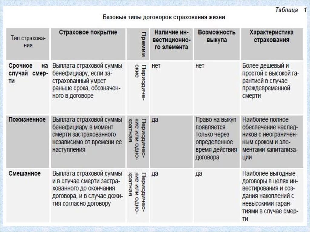 Группы страховых договоров. Договор страхования таблица. Виды страховых договоров. Договоры имущественного и личного страхования таблица. Основные виды договоров страхования жизни.