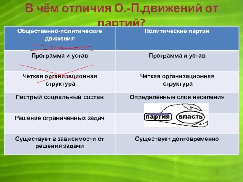 Партии и движения 9 класс. Отличие партии от движения. В чем отличия политических партий и движений. Чем партия отличается от политического движения. Чем политическая партия отличается от общественного движения.