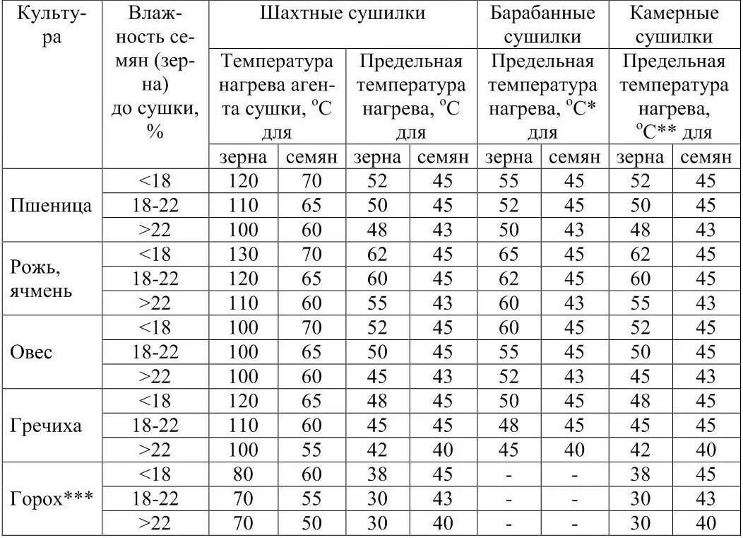 Таблица влажность зерна пшеницы. Таблица сушки зерна. Сушка семян пшеницы температура. Режимы сушки зерна на сушилке.