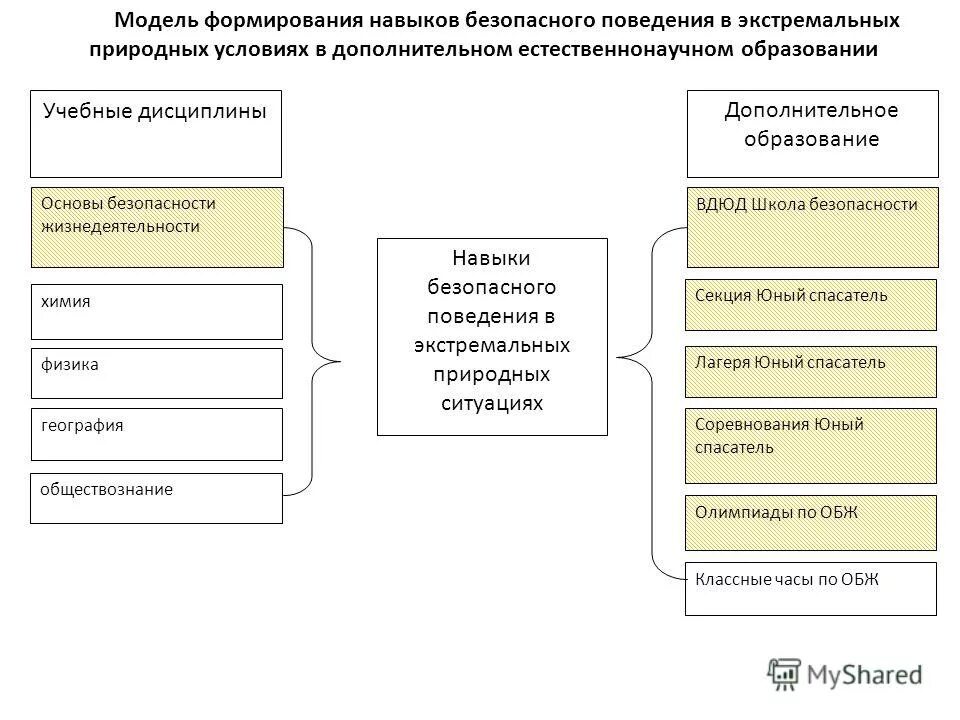 Модель формирования. Модель формирования навыка. модель безопасного поведения. модель формирования основ безопасности. пример создания моделей обж.