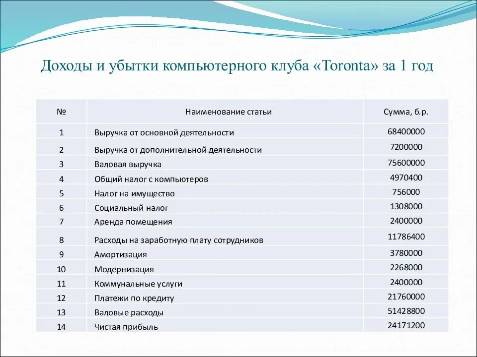 Прайс лист компьютерного клуба. Доход компьютерного клуба. бизнес план компьютерного клуба. бизнес план для компьютерного класса.