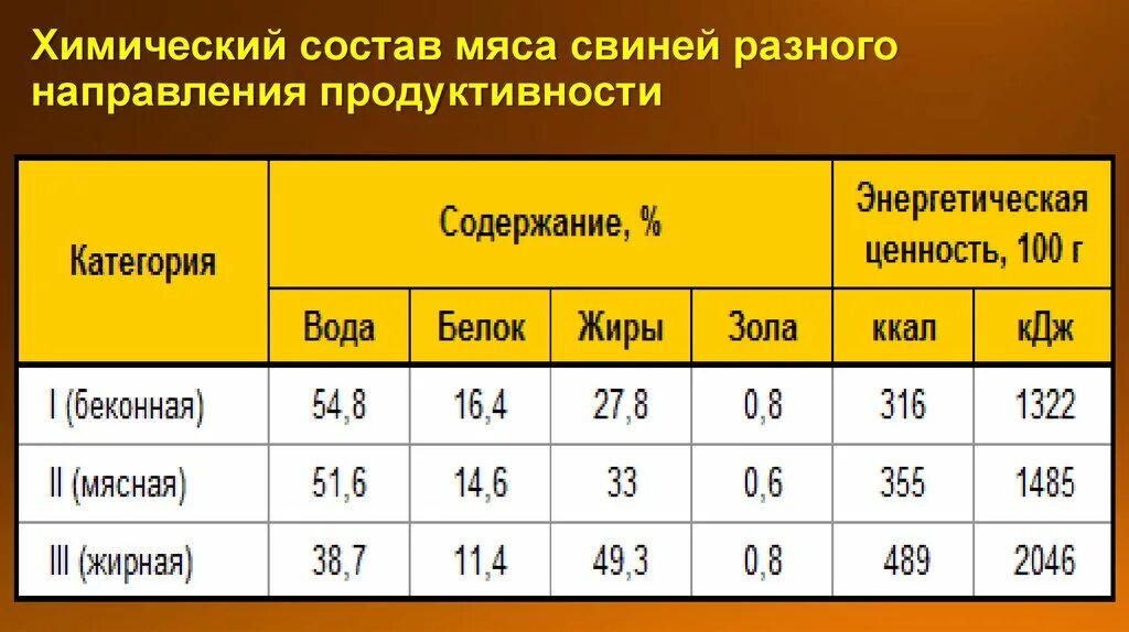 Сколько грамм белка в свинине. Химический состав мяса. Направление продуктивности свиней. Химический состав мяса таблица. Продуктивные качества свиноматок.