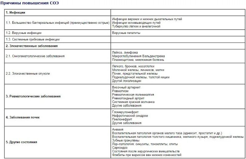 Почему повышена соэ. Причины повышения соэ. увеличение соэ причины. основная причина повышения соэ:. заболевания с повышением соэ.