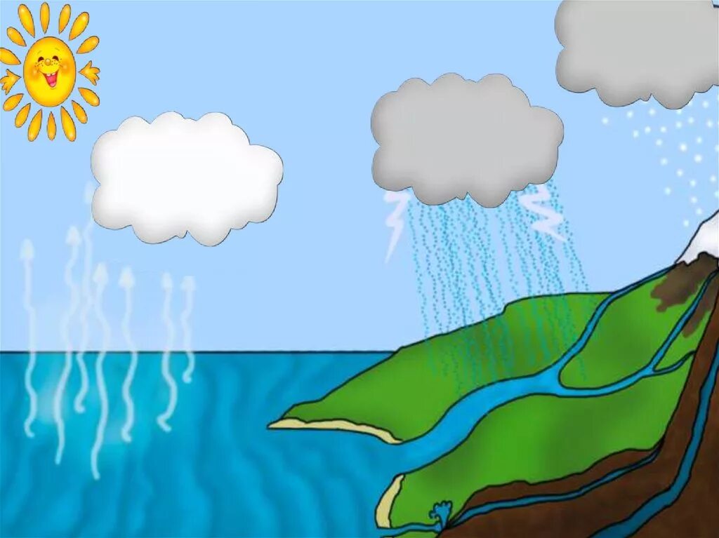 Рисунок куда девается вода из моря. Рисунок куда девается вода из моря