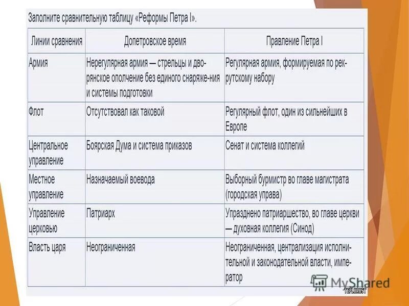 До реформы после реформы таблица. Реформы Петра таблица. Реформы Петра 1 таблица. Сравнительная таблица реформы Петра 1. Реформы правления Петра 1 таблица.