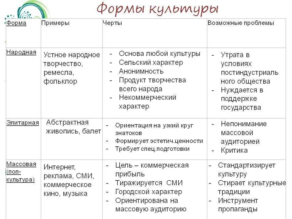 Формы культуры Обществознание таблица 9 класс. Формы культуры Обществознание таблица. Охарактеризуйте формы культуры. Характеристика основных форм культуры.