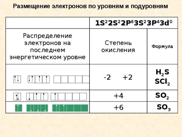 Написать распределение электронов по энергетическим уровням. Распределение электронов на энергетических уровнях. Таблица распределения электронов по уровням. Распределение по энергетическим уровням. Распределение электронов по энергетическим уровням и подуровням.