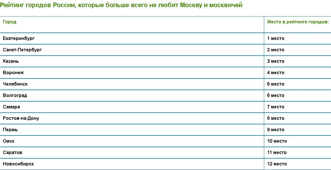 Популярные города России. Крупнейшие города России. Весь список городов России. 10 Городов России.