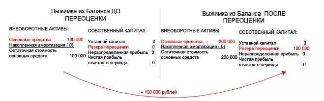 Переоценка активов в балансе. Переоценка в балансе. Переоценка внеоборотных активов. Переоценка внеоборотных активов счет. Акты переоценки внеоборотных активов.