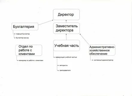 Структура службы главного бухгалтера