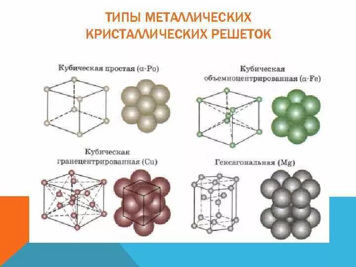 Типы элементарных ячеек кристаллических решеток металлов. Металлический Тип кристаллической решетки. Виды кристалических решëток металлов. Перечислите основные типы ячеек кристаллических решеток металлов. Кристаллическое состояние металлов