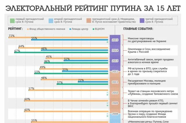 Рейтинг президентов. Рейтинг Путина. Рейтинг Путина инфографика. Рейтинг правительства России.