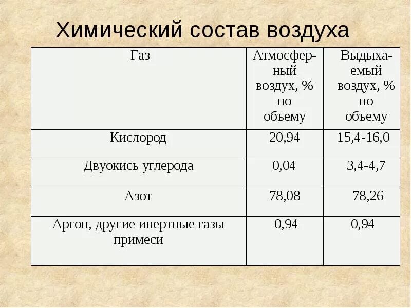 Состав воздуха меняется. Химический состав атмосферы таблица. химический состав воздуха таблица. химический состав воздушной среды. химический состав воздуха формула.