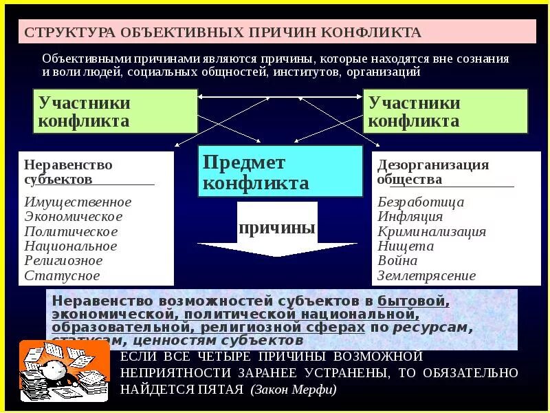 Структура межличностного конфликта. Межличностные конфликты структура конфликта. Состав межличностного конфликта. Структура и динамика межличностного конфликта.