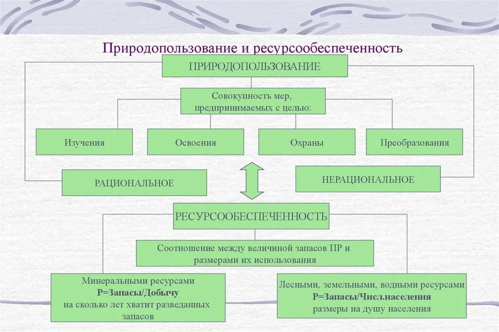 1 комплексное природопользование примеры. Схема природопользования. Типы природопользования схема. Рациональное природопользование. Виды природных ресурсов схема.