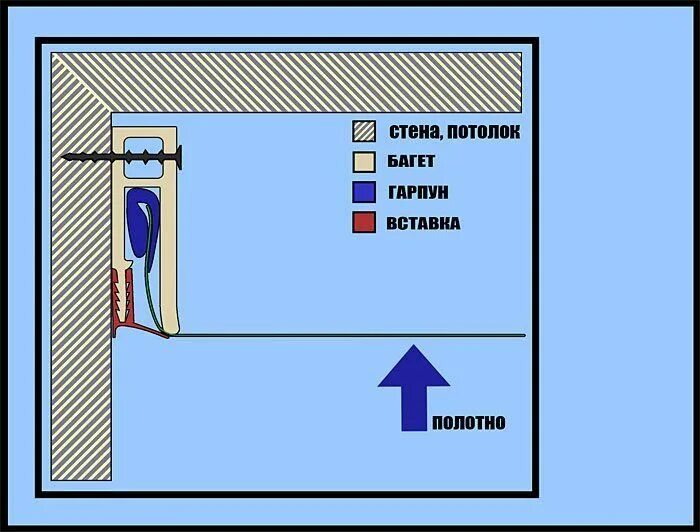 Как крепить багет. Схема гарпунного крепления натяжного потолка. Способы крепления багета для натяжных потолков. Схема монтажа багета для натяжных потолков. Крепеж для багета натяжного потолка.
