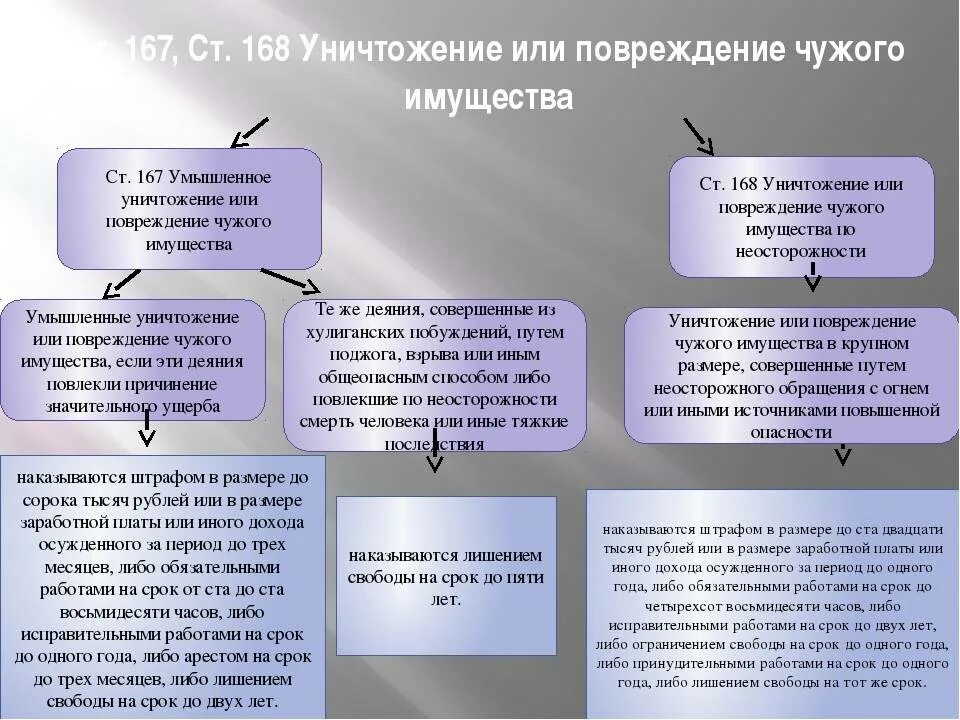 167 ук рф часть. 168 Статья уголовного кодекса. Статья по порче чужого имущества. Статья порча имущества УК РФ. Порча имущества статья уголовного кодекса.