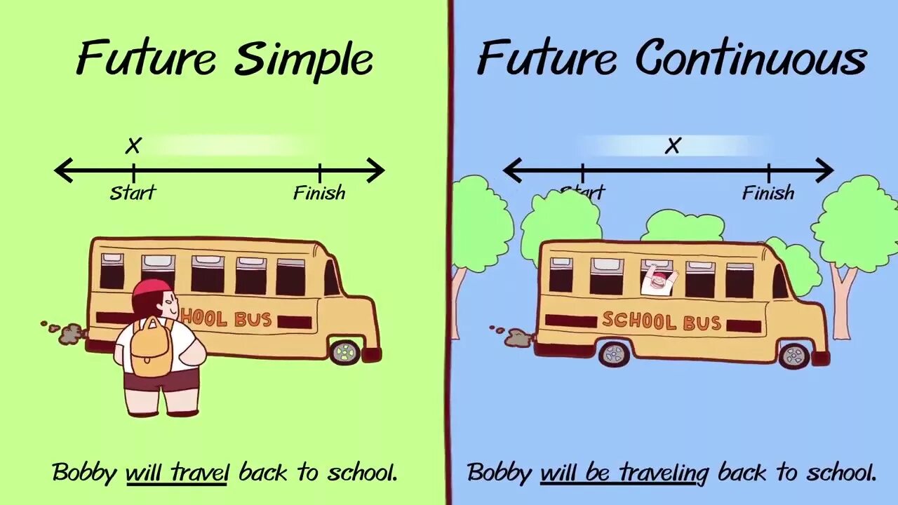 Use future simple or future continuous. Future simple vs Future Continuous. Future Continuous Tense. Future simple Future Continuous разница. Фьючер Симпл Фьючер континиус.