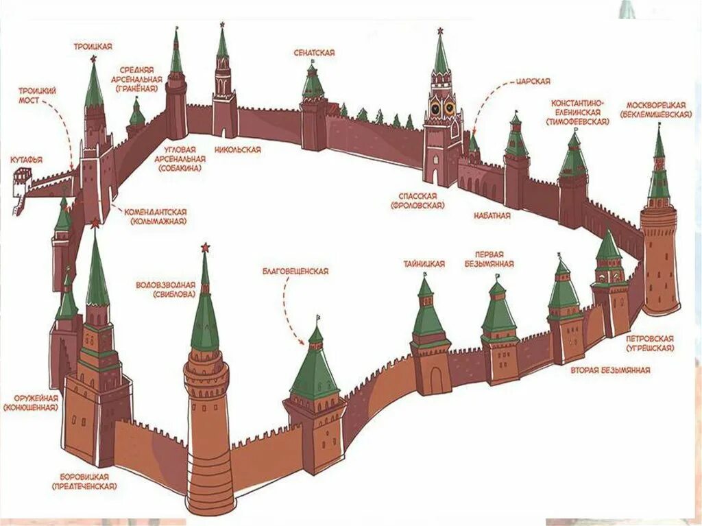 Кремль с названиями башен и зданий. Никольская башня Московского Кремля на схеме. Кремлёвская стена Московский Кремль схема. Протяженность стен Московского Кремля. Толщина стен Кремля в Москве.