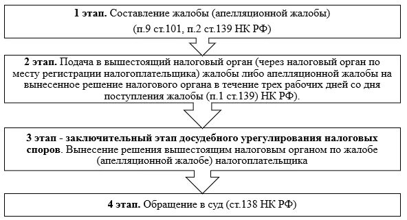 Нк рф обжалование