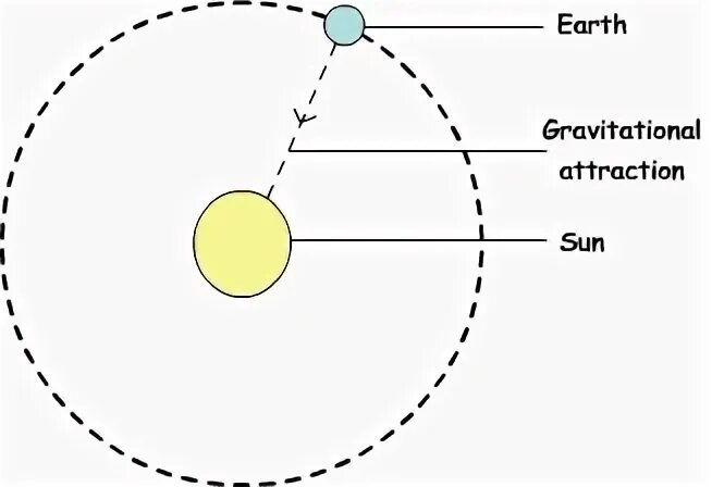 Отношение притяжение солнце. Earth Motion around the Sun. The Earth Revolves around the Sun. Gravitational attraction to the Earth. The Earth hold by the Gravity of the Sun and Orbits around it.