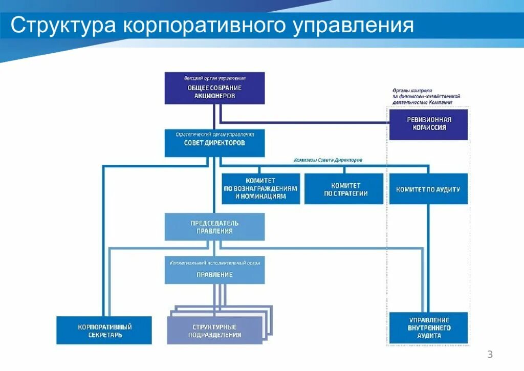 Структура корпоративного управления Новатек. Организационная структура органов корпоративного управления. ПАО Новатек организационная структура. Организационная структура компании ПАО Новатэк. Общество ооо управление