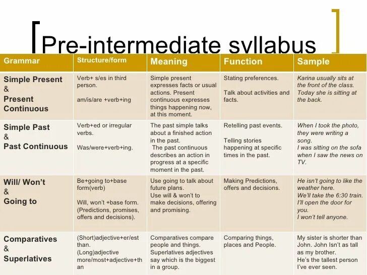 English topics intermediate. Pre intermediate. pre-intermediateintermediate. уровень pre-intermediate темы. intermediate и pre intermediate разница.