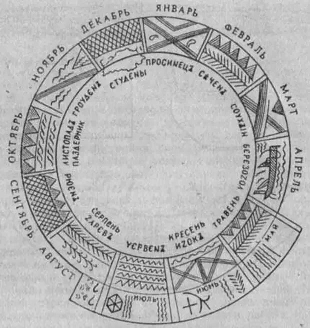 Старинные названия месяцев. Название месяцев у древних славян. Древнерусский календарь. Годовой круг древних славян. Месяцы в древнем риме