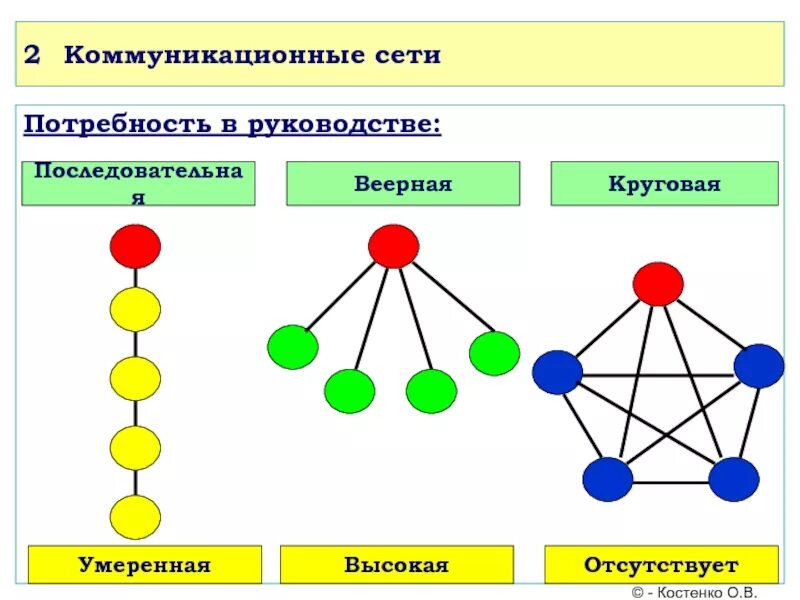 Информационная коммуникация сеть. Коммуникативные сети. Круговая коммуникационная сеть. Коммуникационные сети в менеджменте. Типы коммуникационных сетей.