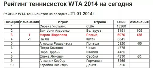 Рейтинг вта с прогнозом на следующую неделю. Рейтинг wta. рейтинг теннисистов на сегодня женщины. таблица рейтинга wta. женский рейтинг по теннису.