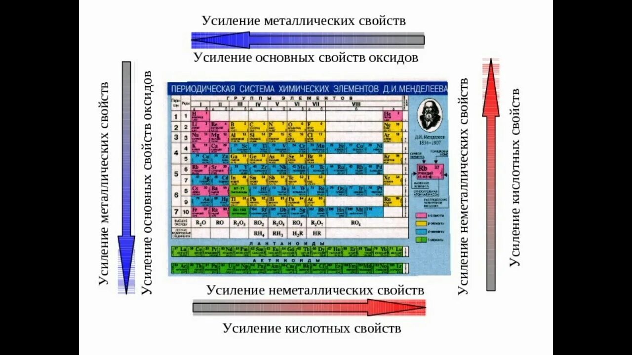 № 48. Неорганическая химия. Тема 6. Неорганические соединения. Часть 7. Изменени