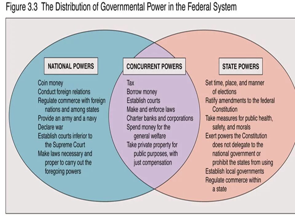 Structure of State Power. Federal government and State government. Федерализм США. Unitary and Federal Constitution. State authorities